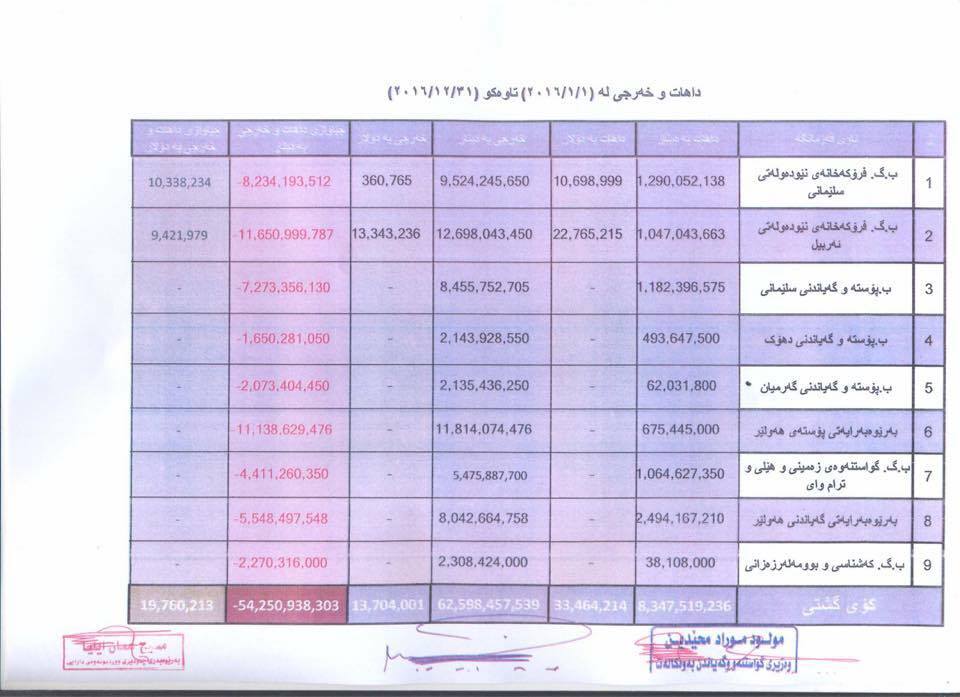 لیستی داھات و خەرجییەكانی وەزارەتی گواستنەوە و گەیاندن لە ساڵی 2016